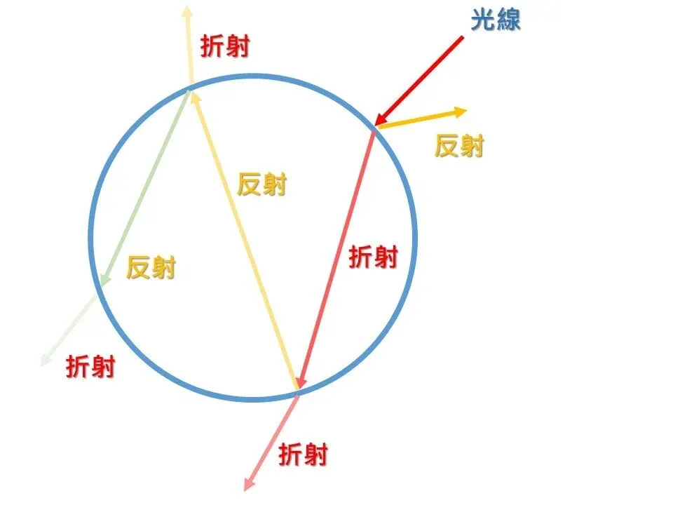 為什麼泡泡會出現彩虹的原理