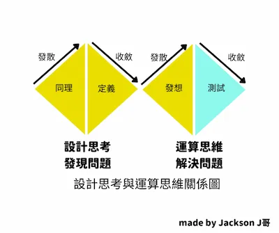 設計思考為什麼重要？跟運算思維有不同嗎？