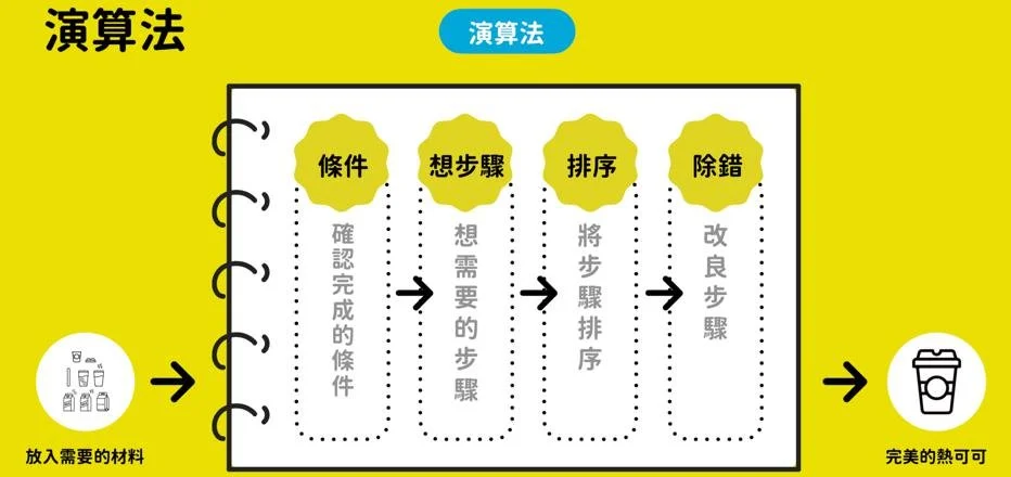 運算思維實例